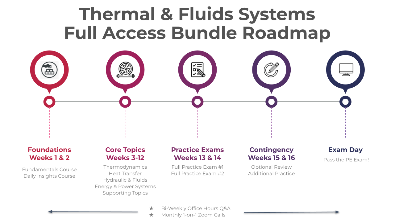 Thermal and Fluid Systems Full Access Bundle Roadmap